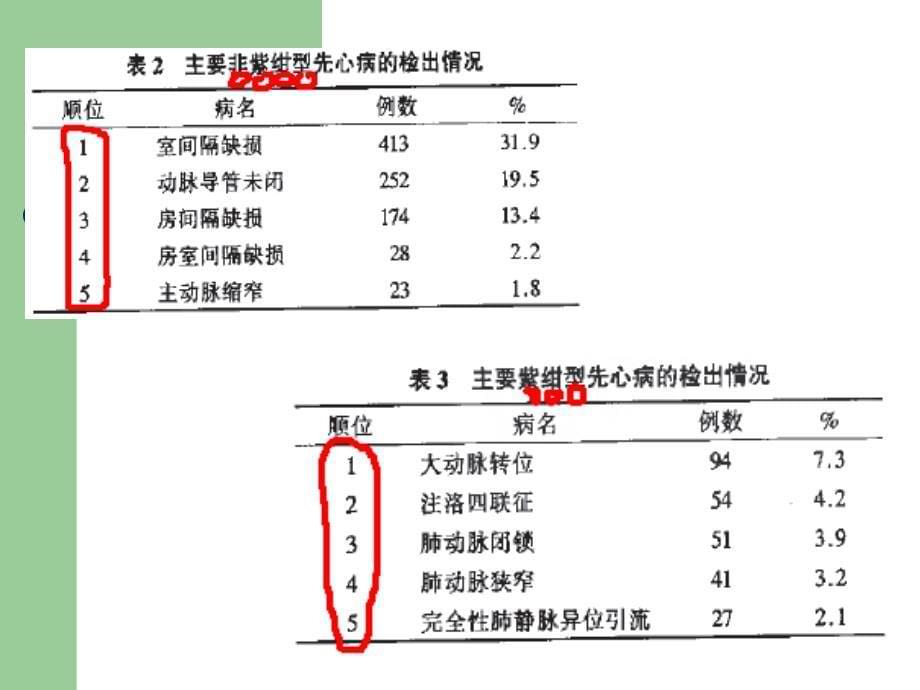 新生儿期先天性心脏病的诊断和治疗_第5页