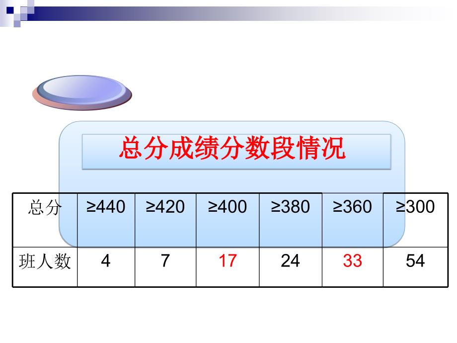 高三9班11月月考成绩分析班会课件_第3页