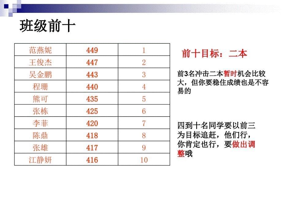 高三9班11月月考成绩分析班会课件_第5页