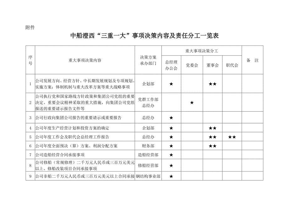 “三重一大”事项决策内容及责任分工一览表文库_第1页