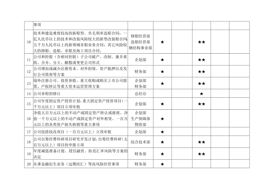 “三重一大”事项决策内容及责任分工一览表文库_第2页