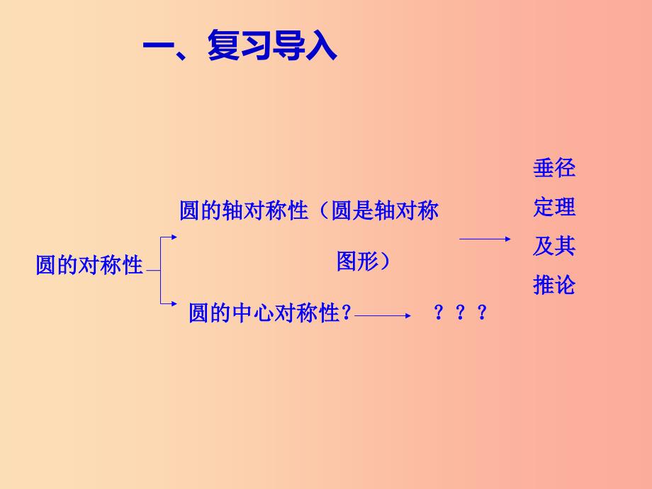 九年级数学上册第二十四章圆24.1圆24.1.3弧弦圆心角课件 新人教版.ppt_第2页