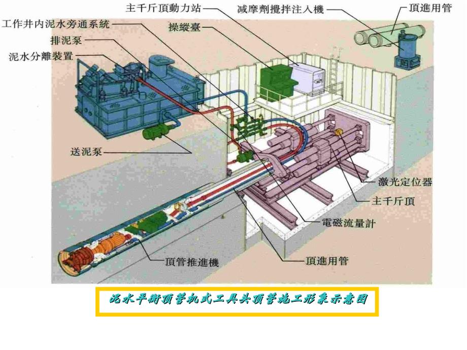 降低矩形顶管施工过程中管节的扭转幅度.ppt_第2页