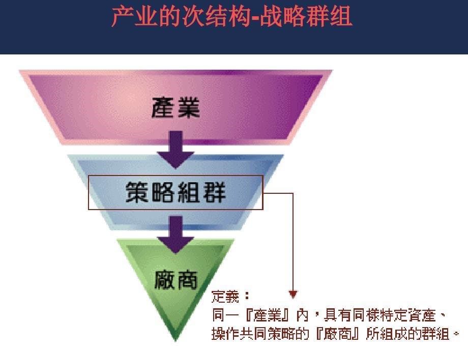 MBA战略管理战略群、竞争对手分析与产业演变_第5页