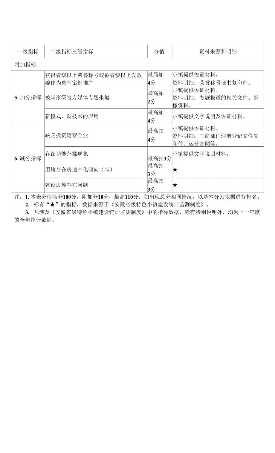 安徽省级特色小镇评估指标表.docx_第5页
