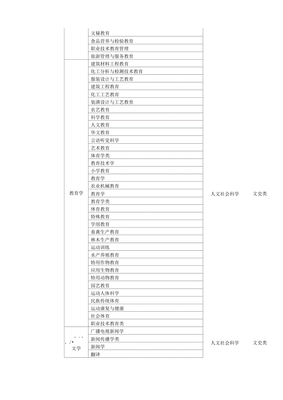 大学专业分类名目_第3页