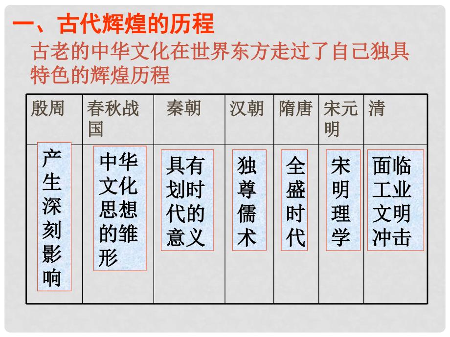 高中政治 3.6.1 源远流长的中华文化课件 新人教版必修3_第4页