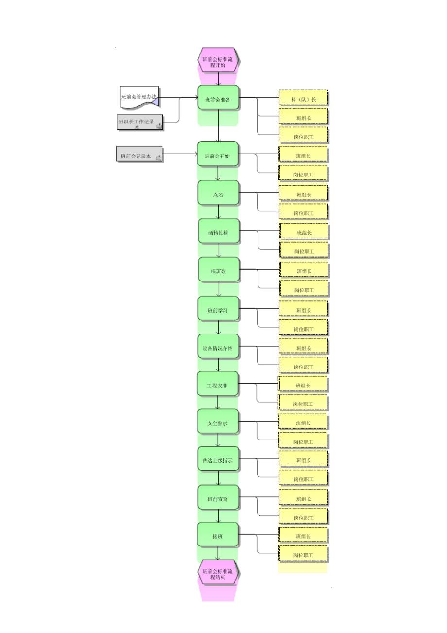 班前会召开标准流程_第1页