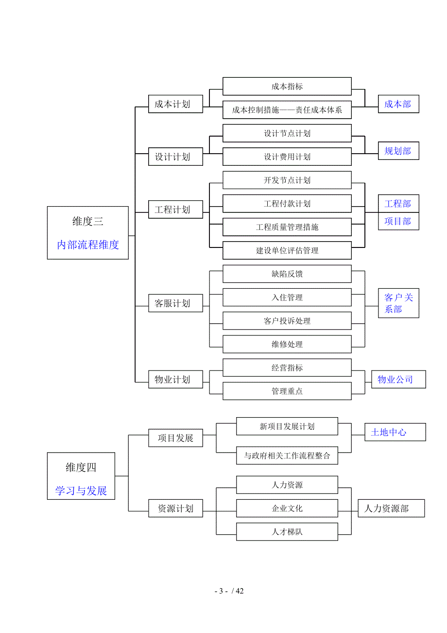 某建设集团经营计划书_第3页