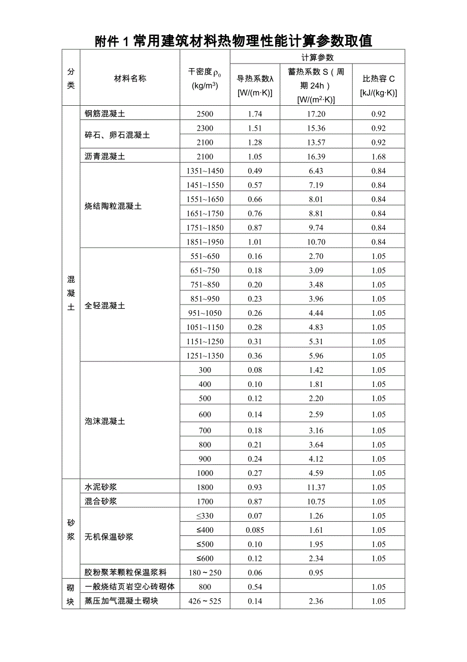 常用建筑材料热物理性能计算参数_第1页