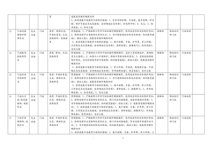 燃气行业风险点统计表_第5页