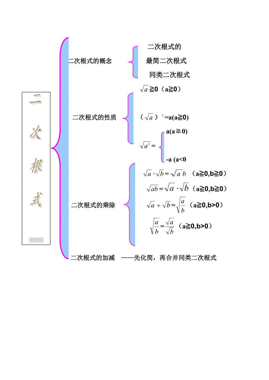 二次根式知识结构图_第1页