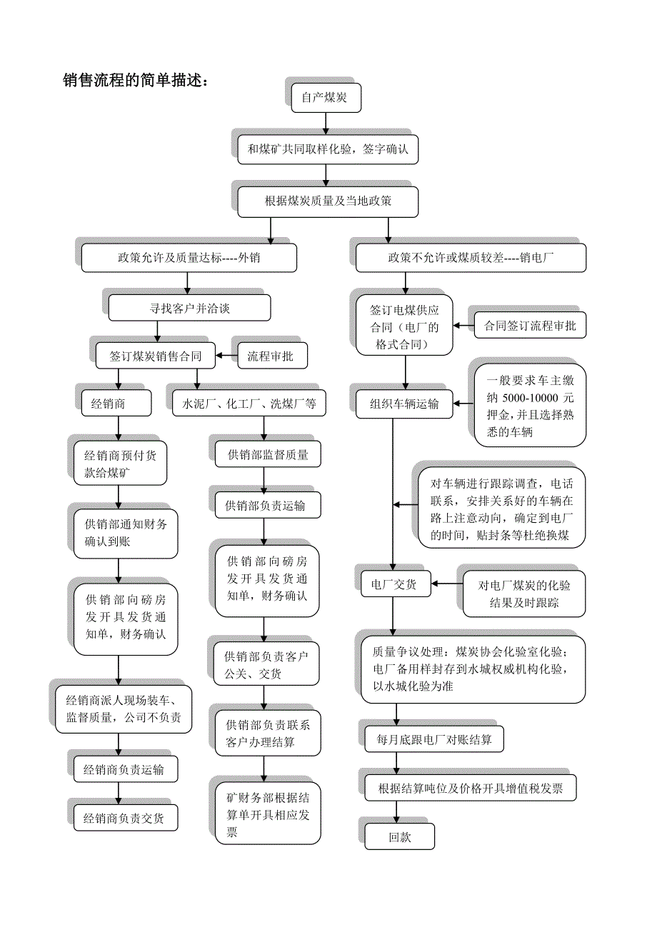 (精品)煤炭销售流程图-新_第2页