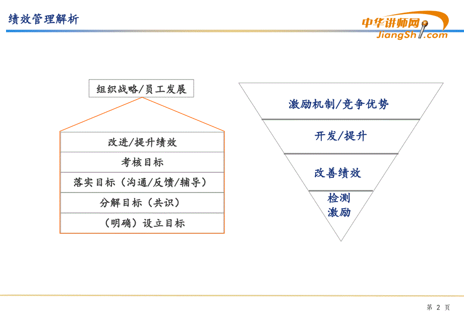 孙斌-KPI与绩效管理-【中华讲师网】概要_第3页