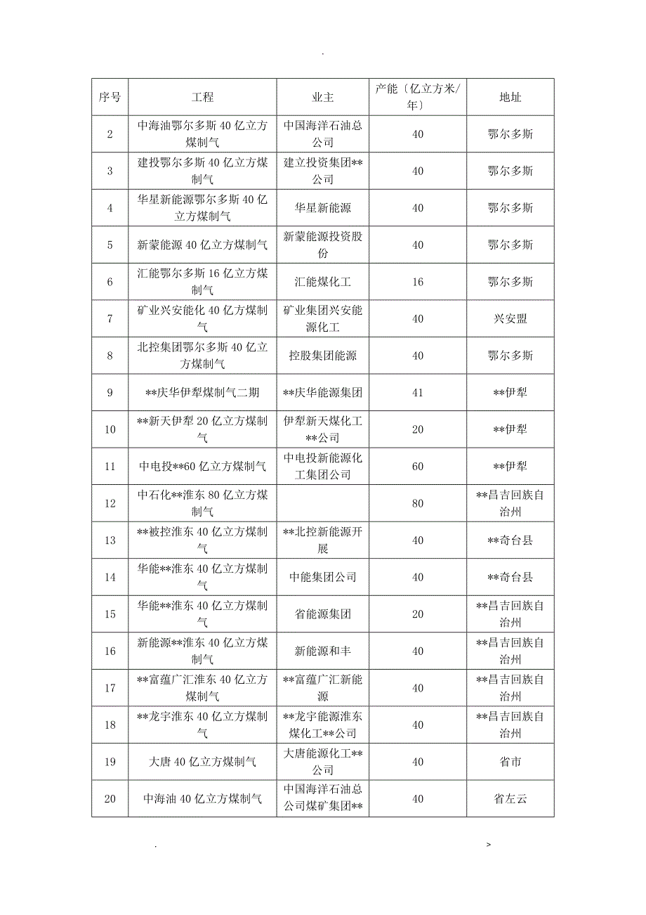 煤化工发展现状简介_第3页