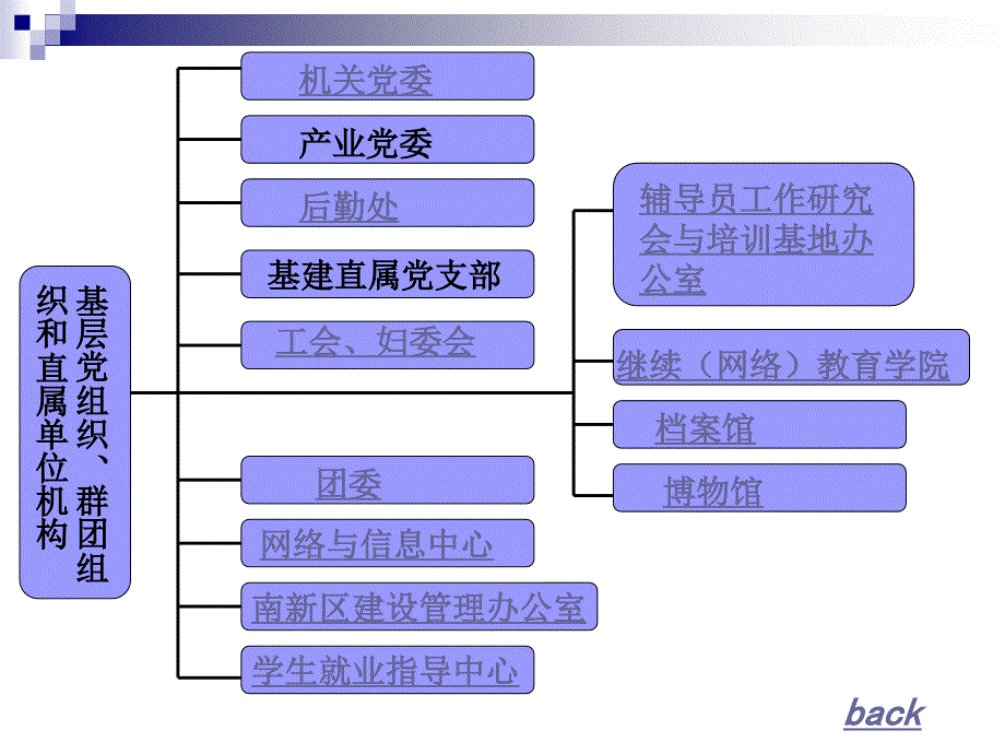 山东大学组织结构介绍PPT_第4页