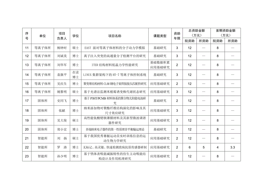 2008年度知识创新工程青年人才领域前沿项目受资助人员一览表.doc_第2页