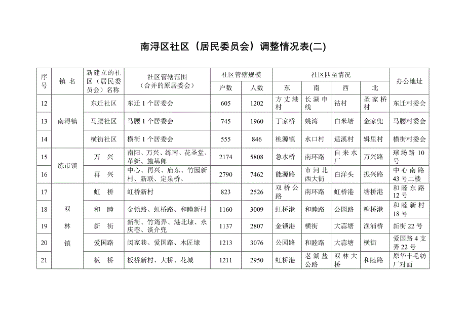 南浔区社区(居民委员会)调整情况表(一).doc_第2页