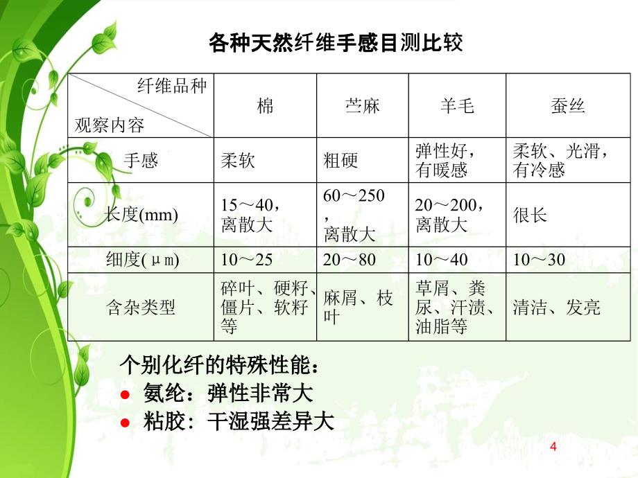 纺织纤维鉴别方法【优质参考】_第4页