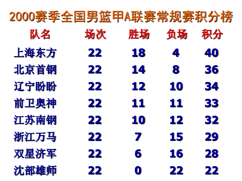 球赛积分表问题_第4页