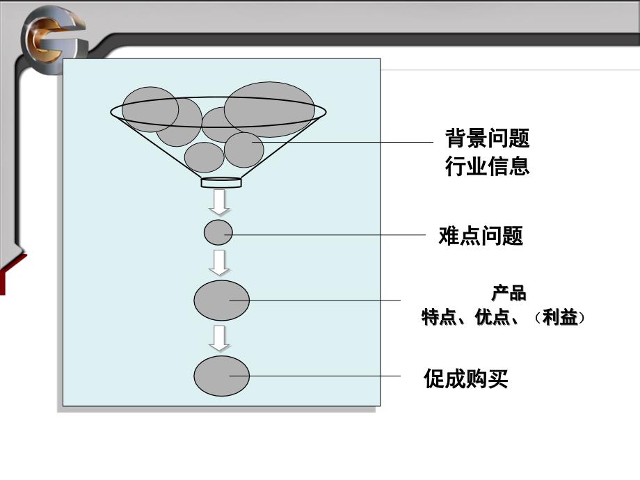 现代推销理论与技巧课件PPT：第十讲 顾问式销售SPIN_第4页