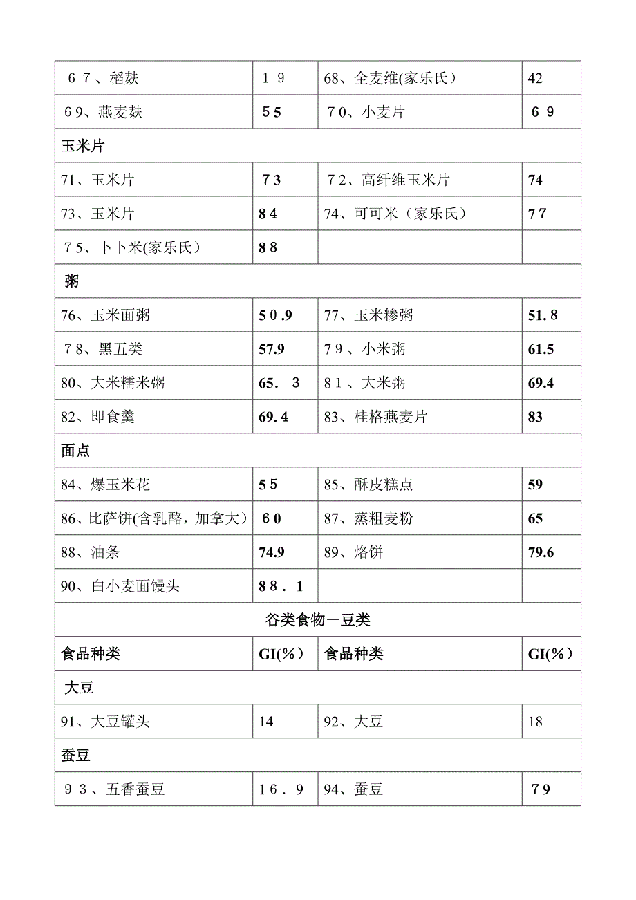 常见食物的血糖生成指数和常见碳水化合物含量表_第4页