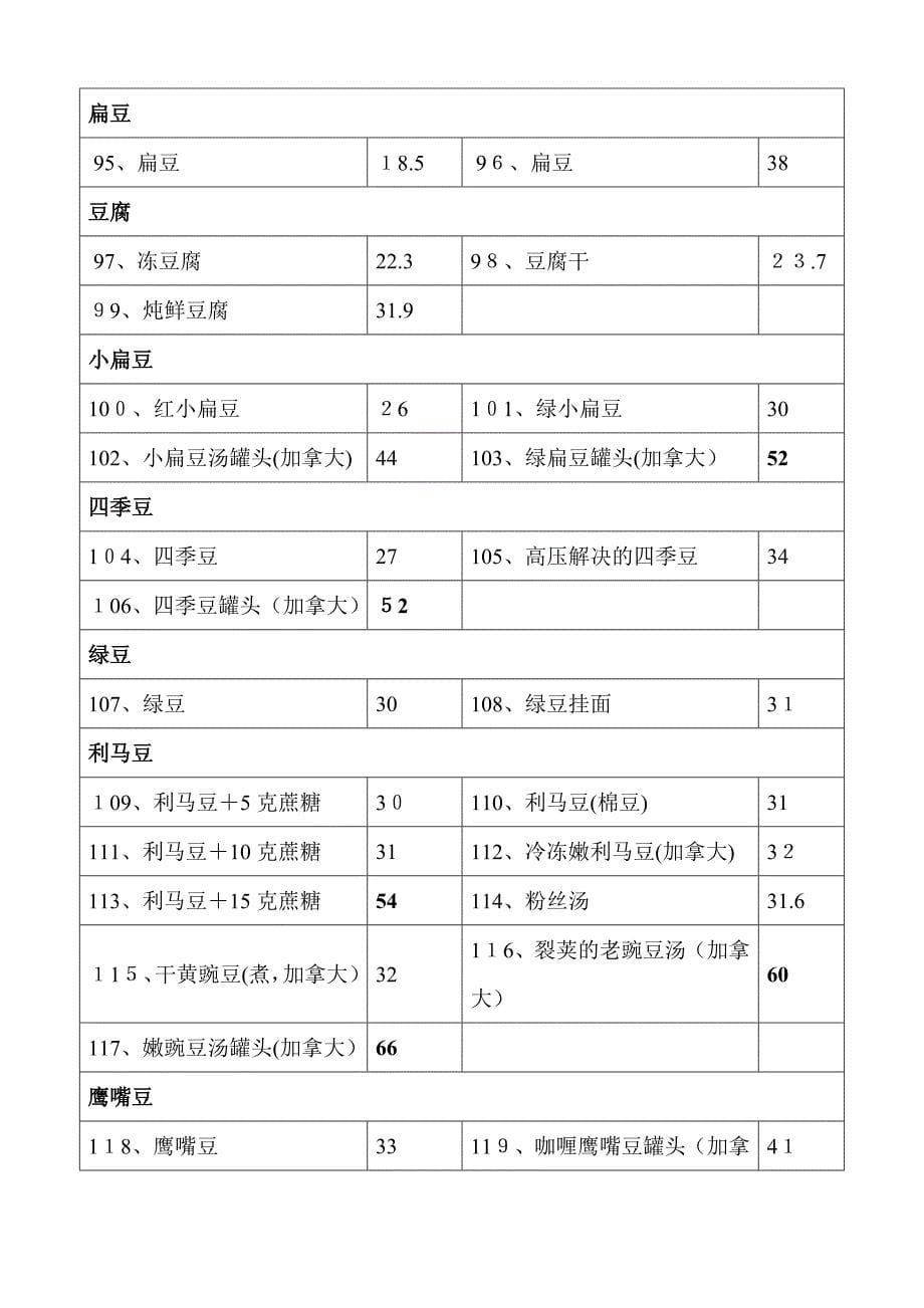 常见食物的血糖生成指数和常见碳水化合物含量表_第5页