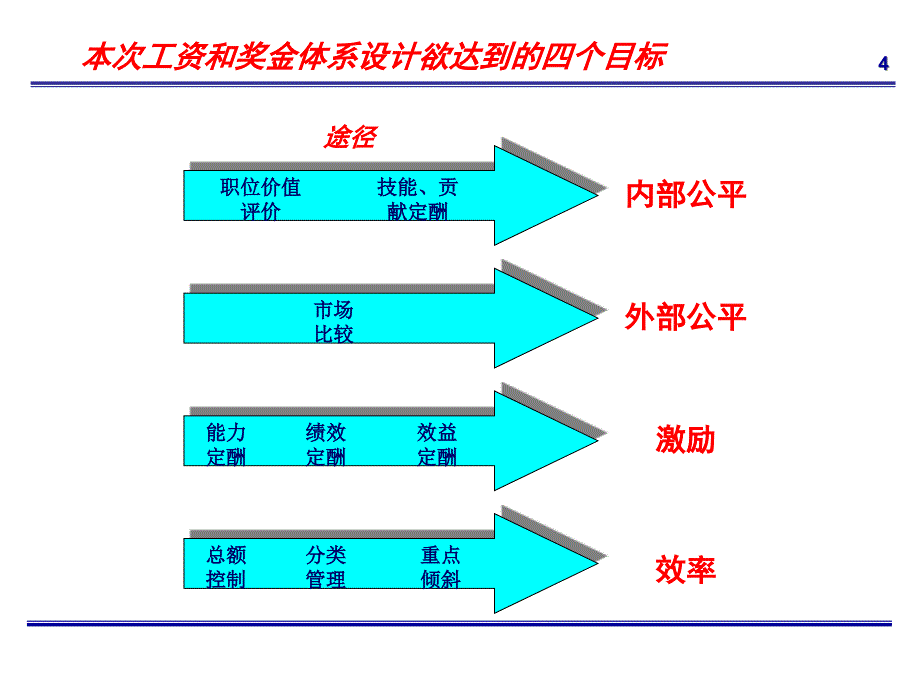 工资与奖金分配方案ppt课件_第4页