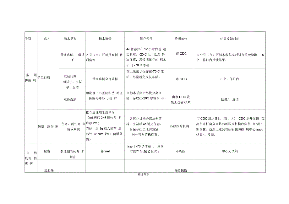 传染病标本采集、保存、运送及检测要求_第2页