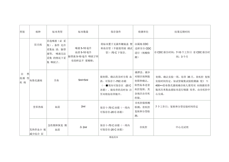 传染病标本采集、保存、运送及检测要求_第3页