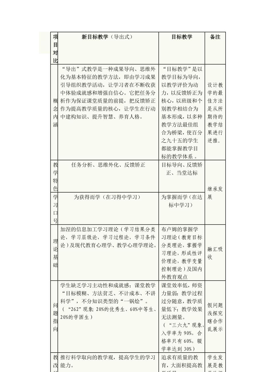 教学设计前后对比表_第2页