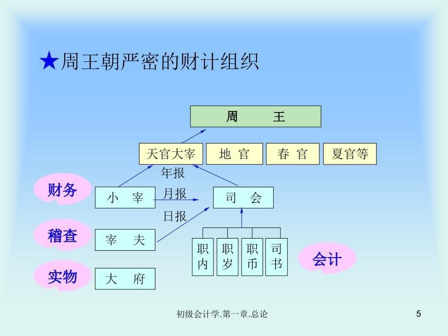 初级会计学第一章总论.ppt_第5页