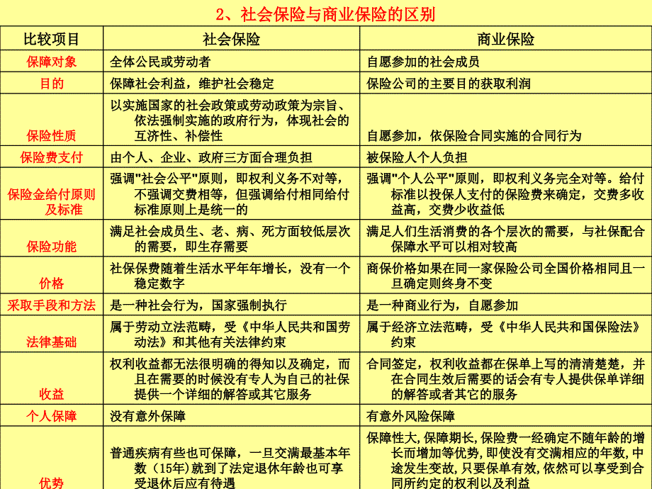 社会保险与商业保险之比较医疗_第2页