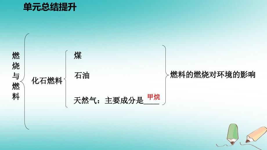 2018年秋九年级化学上册 第六单元 燃烧与燃料总结提升课件 （新版）鲁教版_第4页