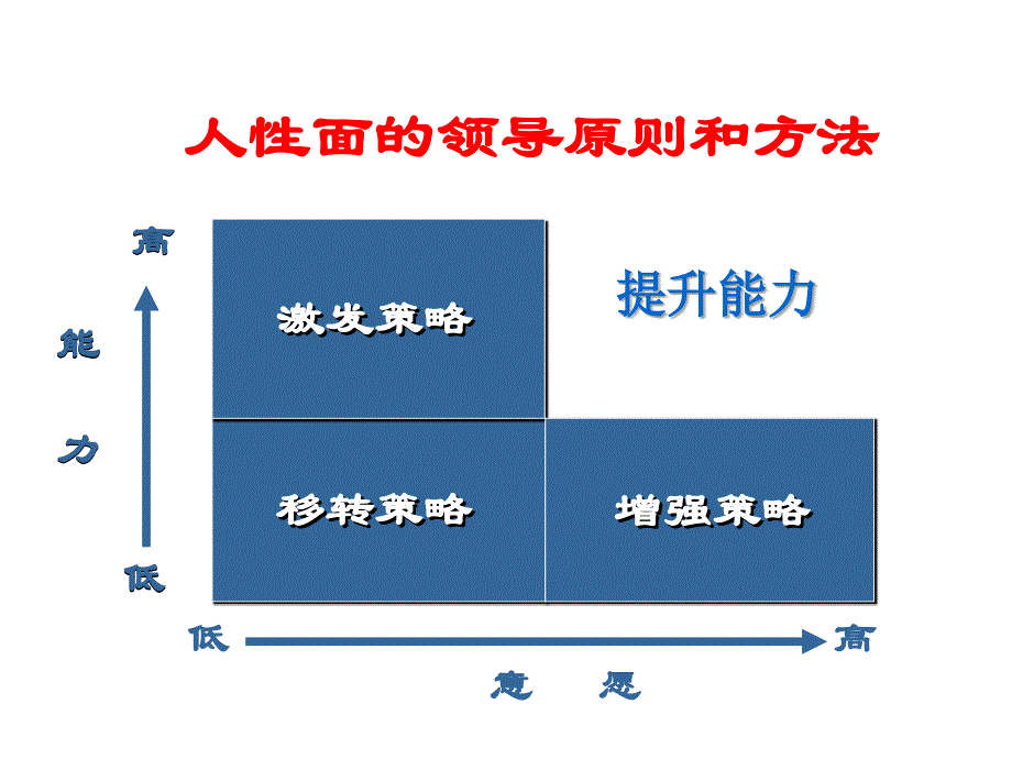 梁冶萍实施领导式管理提升企业主管人员的执行力四_第3页