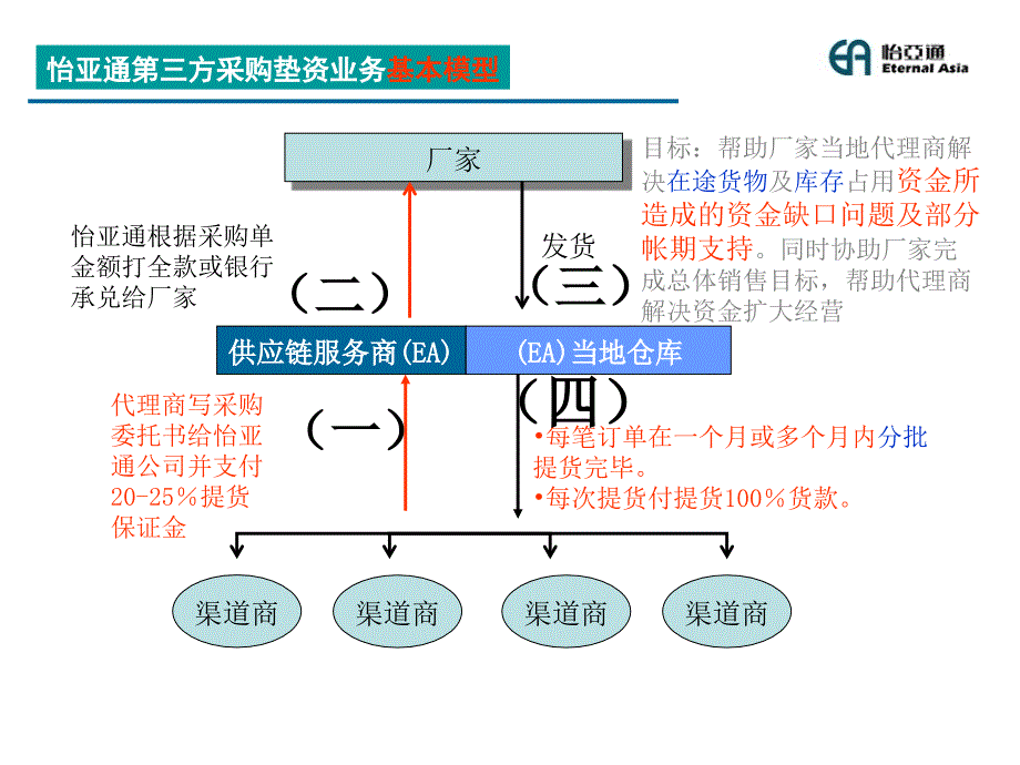 怡亚通第三方委托采购业务简介_第2页