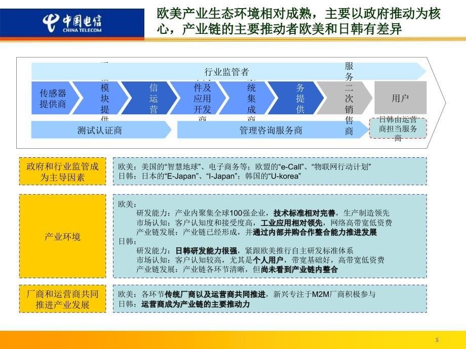 电信200年物联网发展战略ppt_第5页