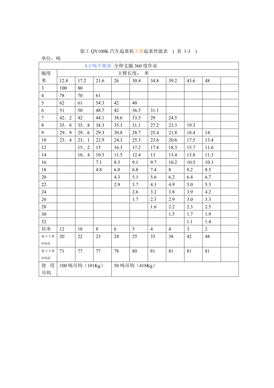 徐工QY100K汽车起重机主臂起重性能表_第3页