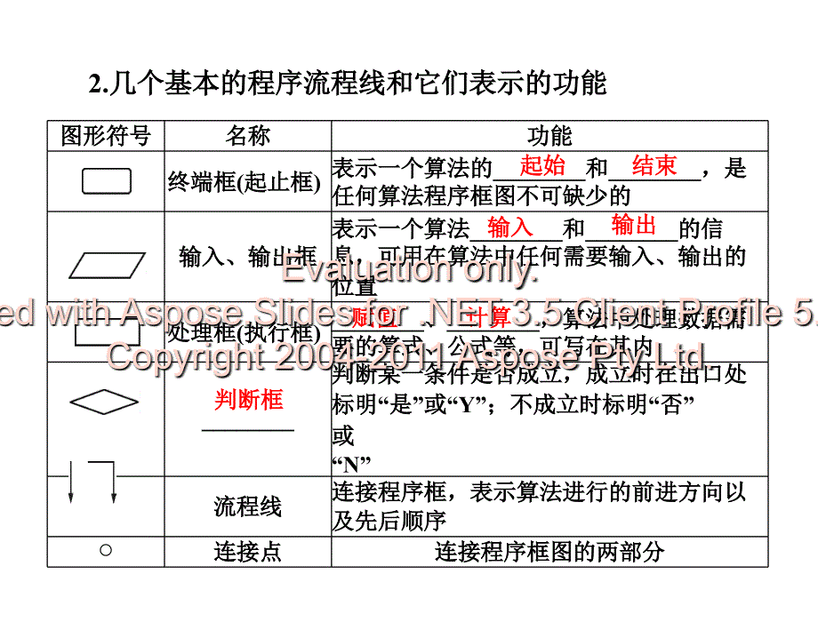 程序框图和顺序结构课件(第一课时).ppt_第3页