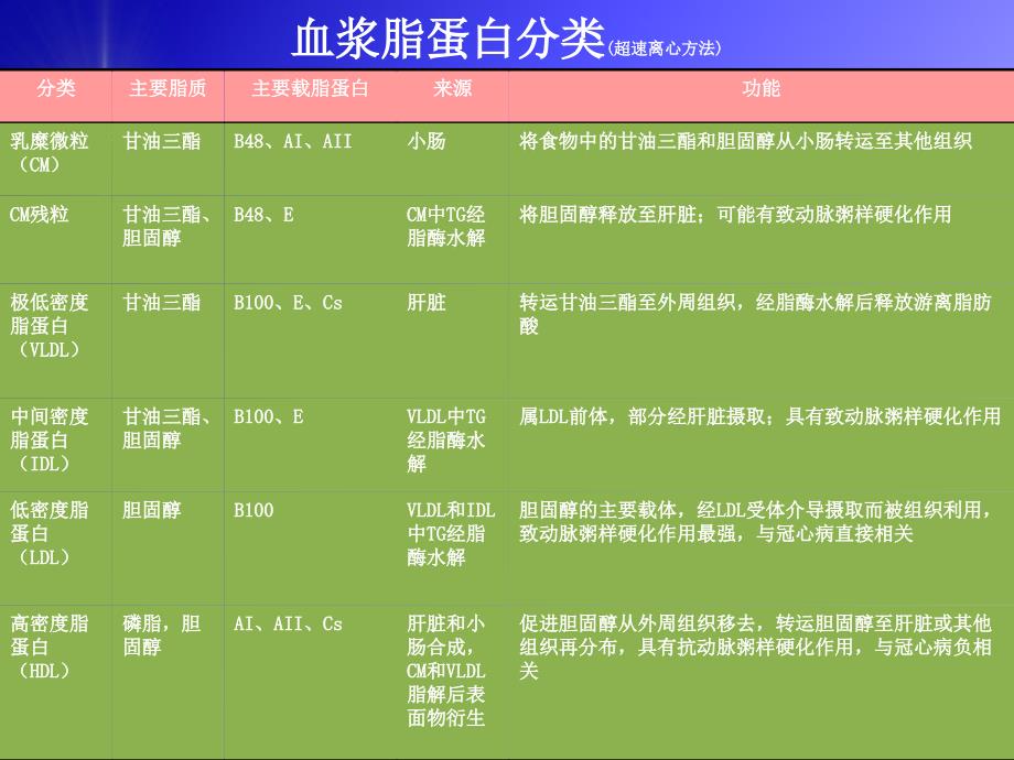 他汀和贝特类药物联合应用的基础与前景_第2页