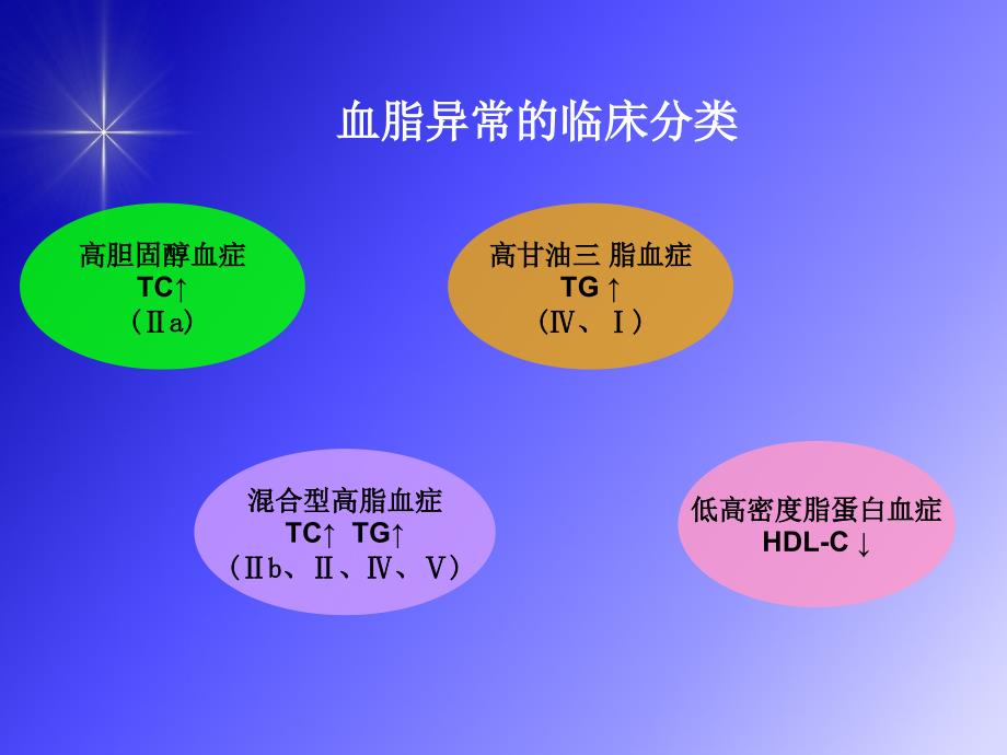 他汀和贝特类药物联合应用的基础与前景_第4页