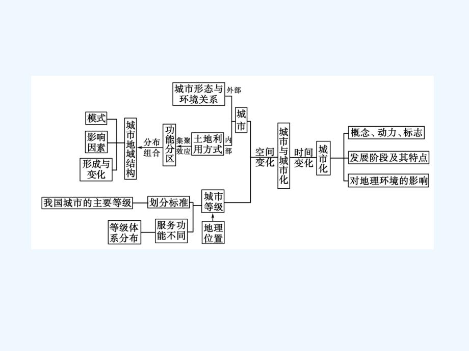 2011高考地理一轮复习 人文地理 第2部分2章末整合课件 新人教版_第3页