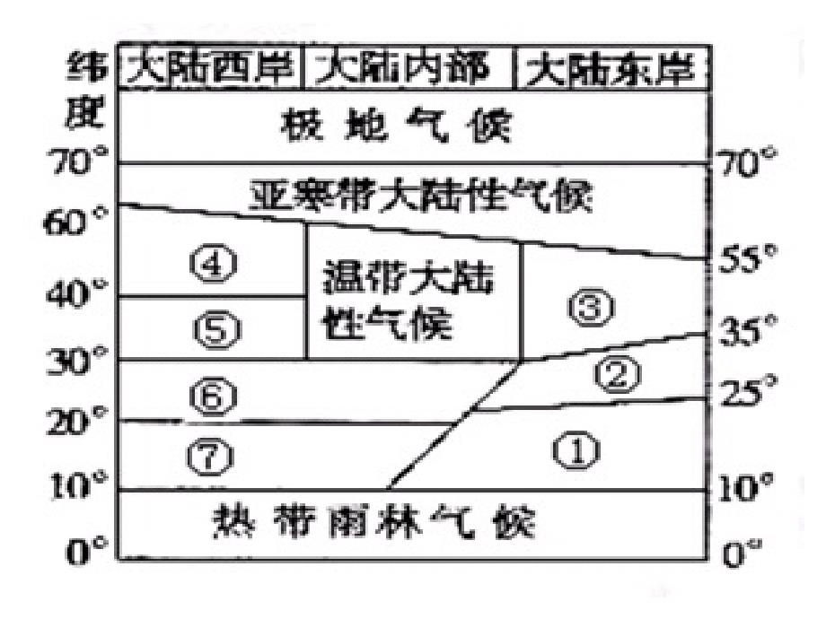 高中地理气候类型的分布成因及特点ppt课件_第2页