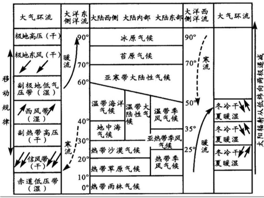 高中地理气候类型的分布成因及特点ppt课件_第3页