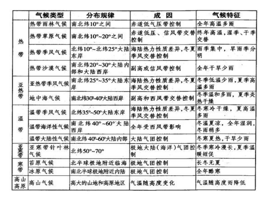 高中地理气候类型的分布成因及特点ppt课件_第4页