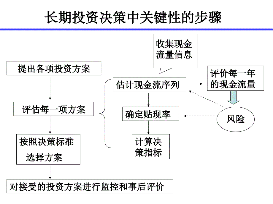 管理学第6章长期投资决策_第3页