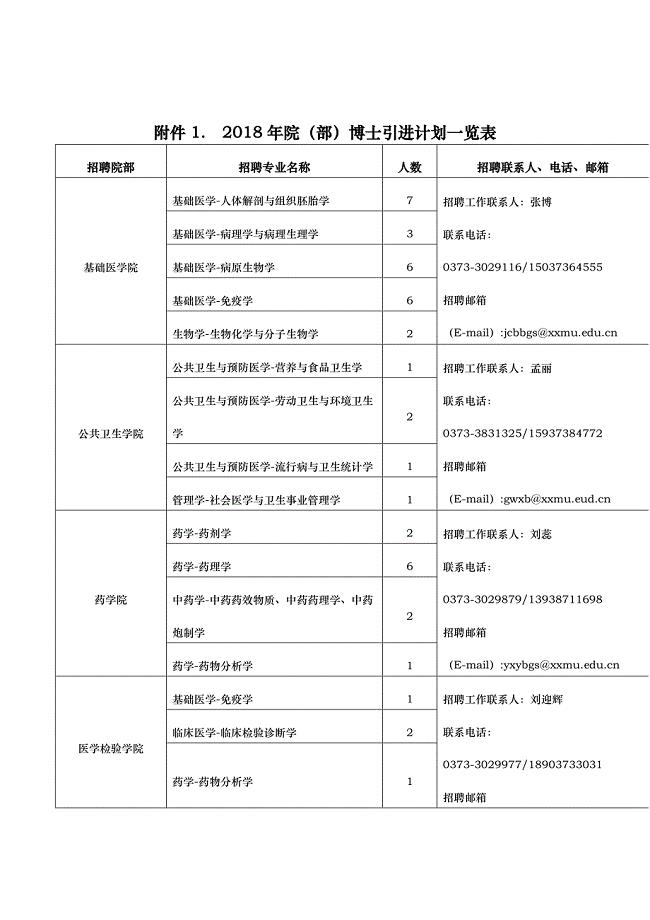 018年院部博士引进计划一览表