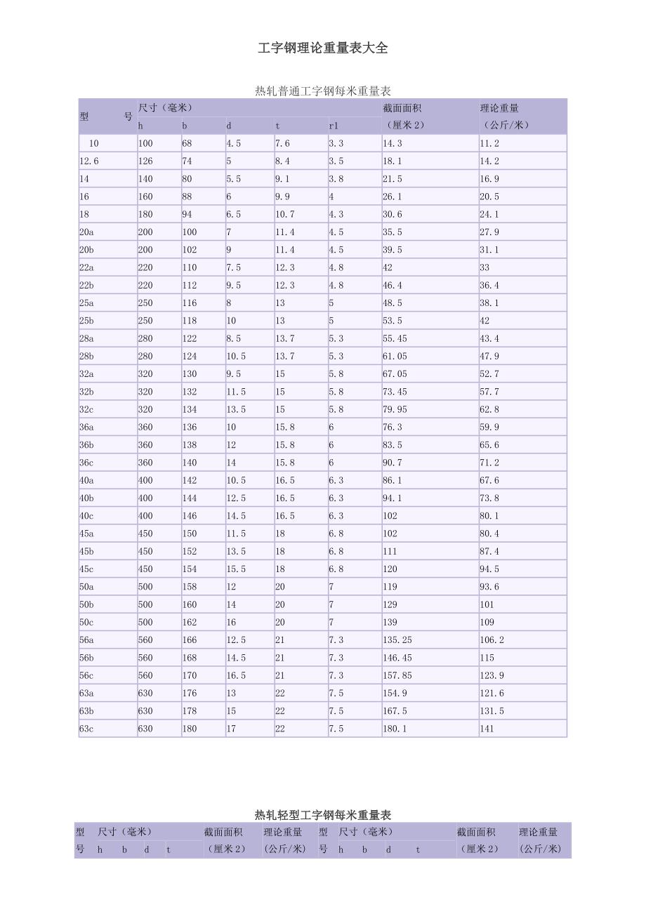 工字钢理论重量表大全.doc_第1页