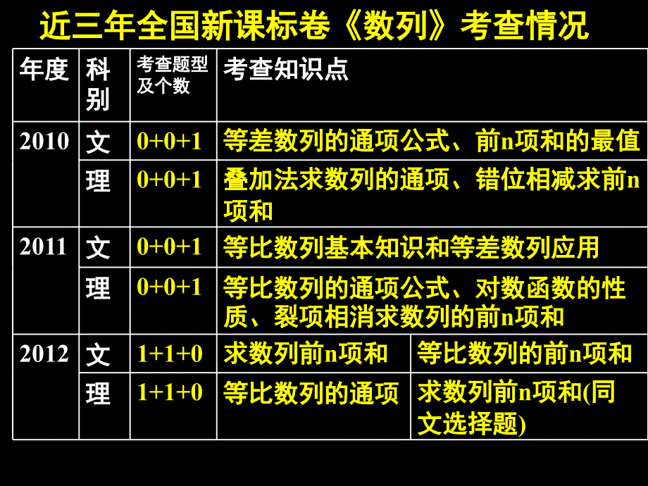 数列的综合应PPT课件_第3页