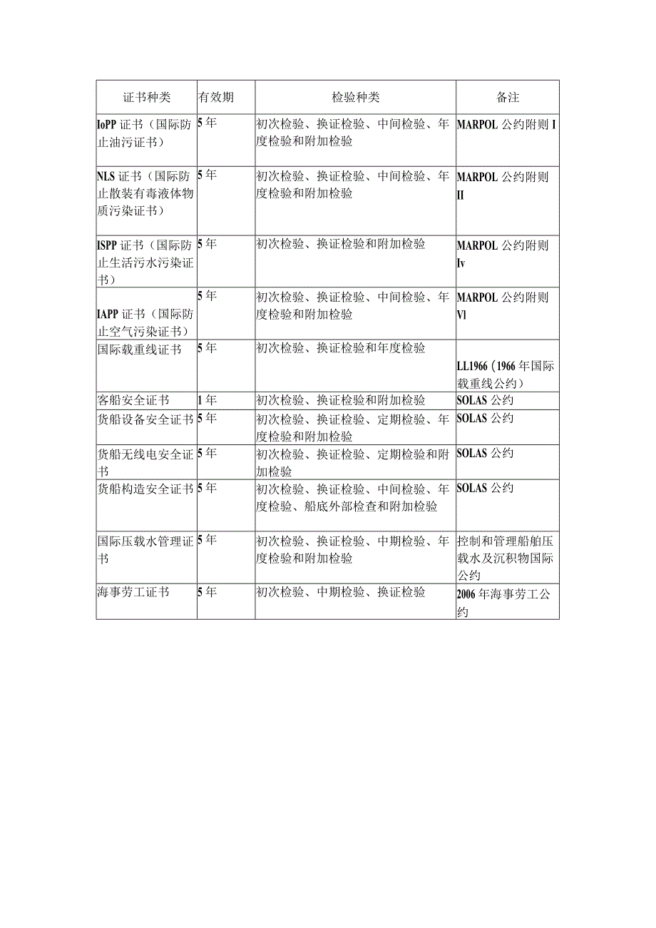 船舶证书检验种类_第1页
